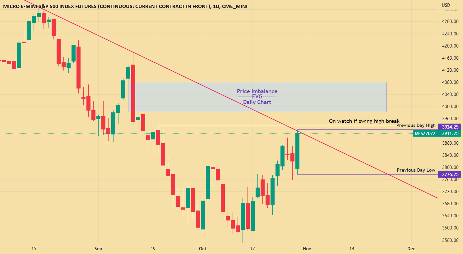 EMini S&P 500 on FVG watch for CME_MINIMES1! by Beagle_Trades