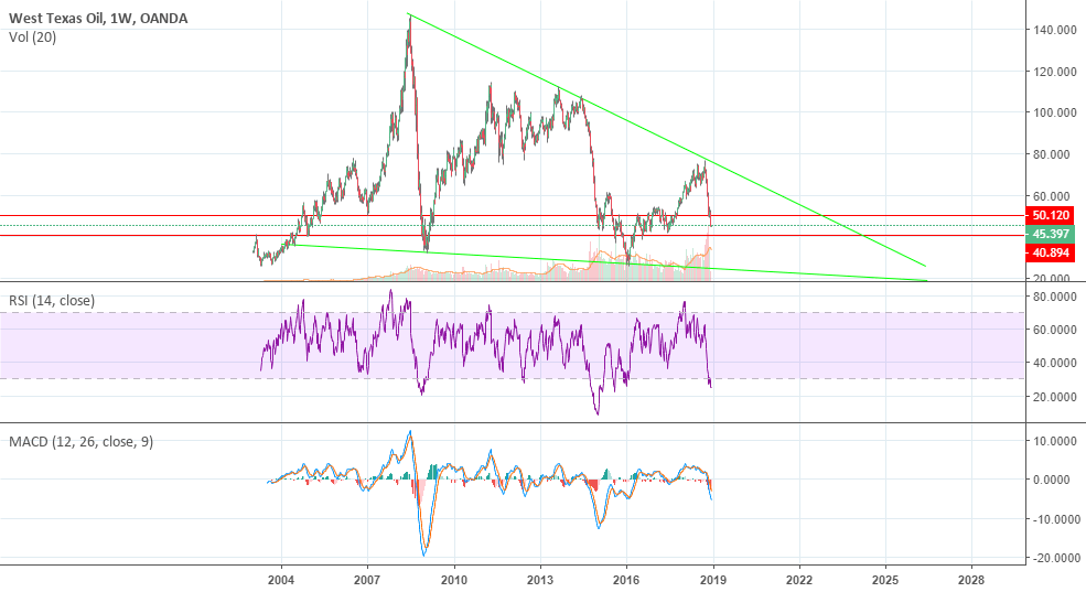 oil price going Down for OANDAWTICOUSD by TamerFakhoury — TradingView