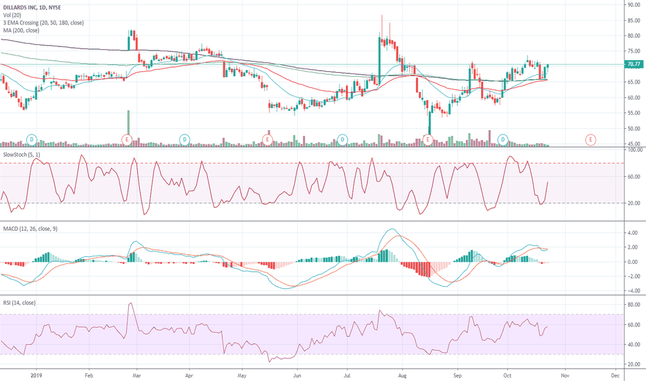 DDS Stock Price and Chart — NYSEDDS — TradingView