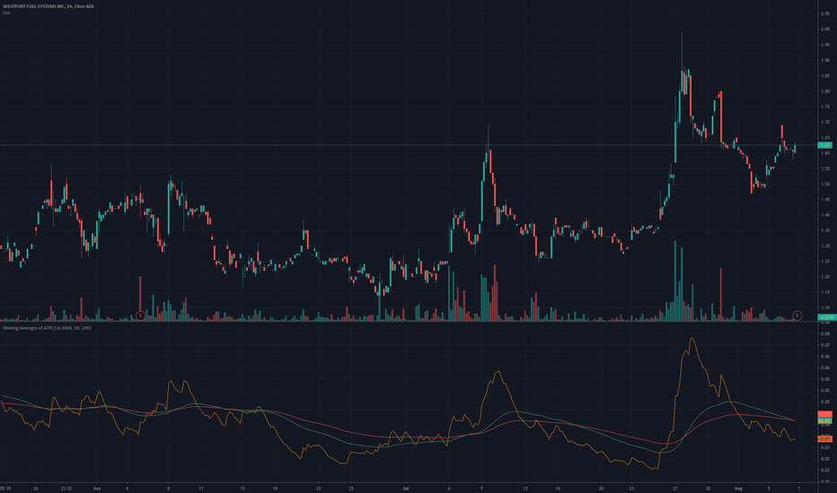 WPRT Stock Price and Chart — NASDAQWPRT — TradingView