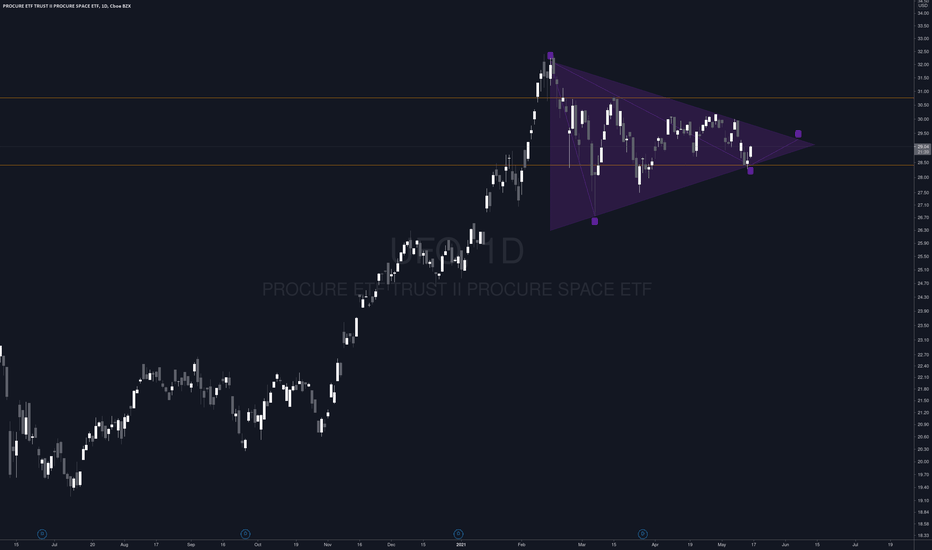 UFO Stock Fund Price and Chart — NASDAQUFO — TradingView