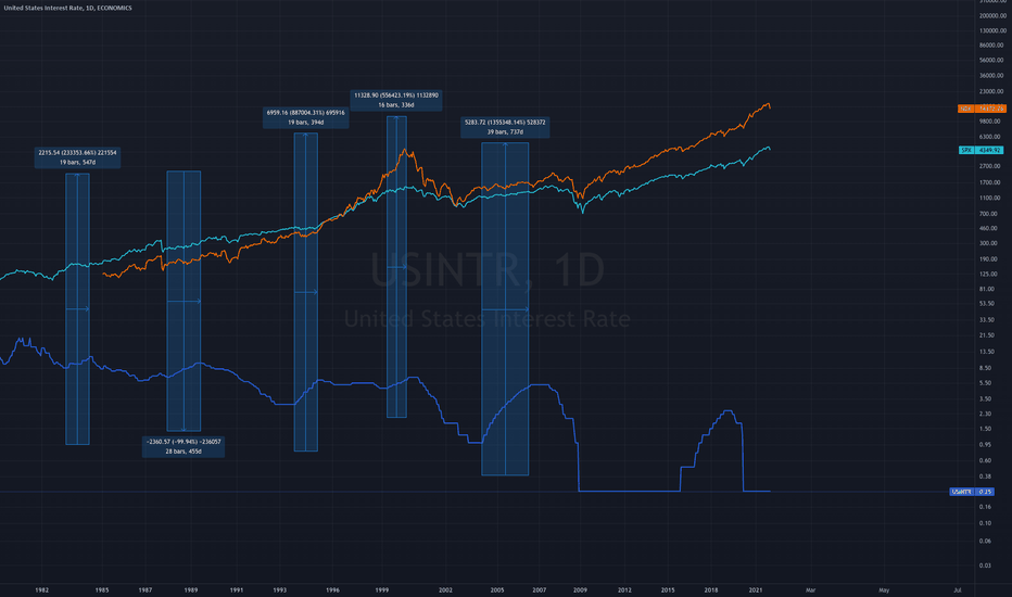 United States Interest Rate (ECONOMICSUSINTR) — Historical Data and