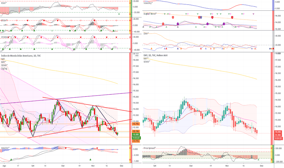 Gráfico Índice Dólar U.S. — Cotação DXY — TradingView
