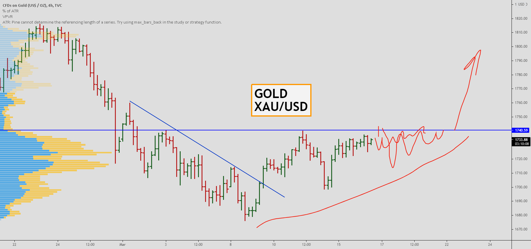 GOLD, break out can happen soon. for TVCGOLD by Yuriy_Bishko — TradingView