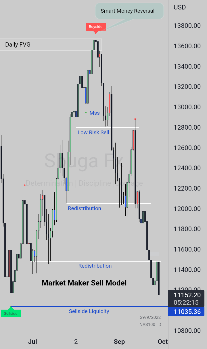 Market Maker Sell Model for FXNAS100 by SBUGAFXHOUSE_87 — TradingView