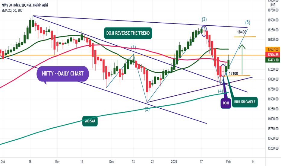 Doji — Trend Analysis — TradingView — India