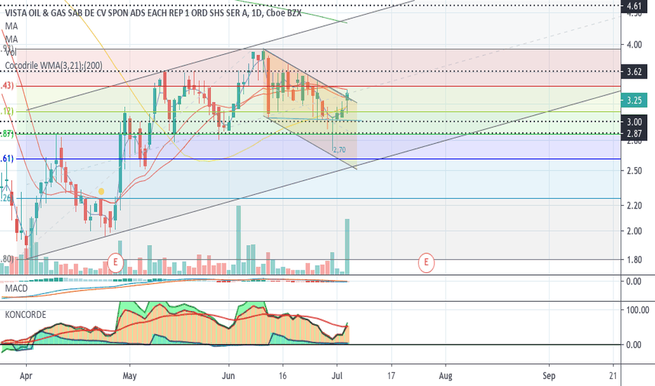 VIST Stock Price and Chart — NYSEVIST — TradingView