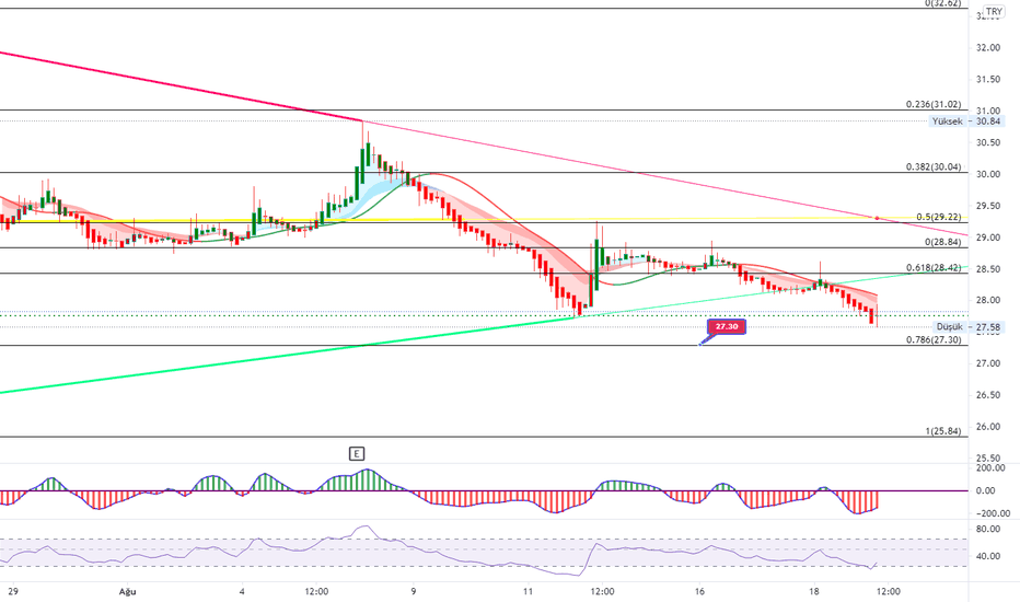 SASA Hisse Senedi Fiyatı, Grafik ve Yorumu — BISTSASA — TradingView