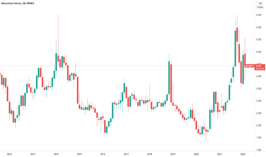 Natural Gas Futures Chart — NG Futures Quotes — TradingView