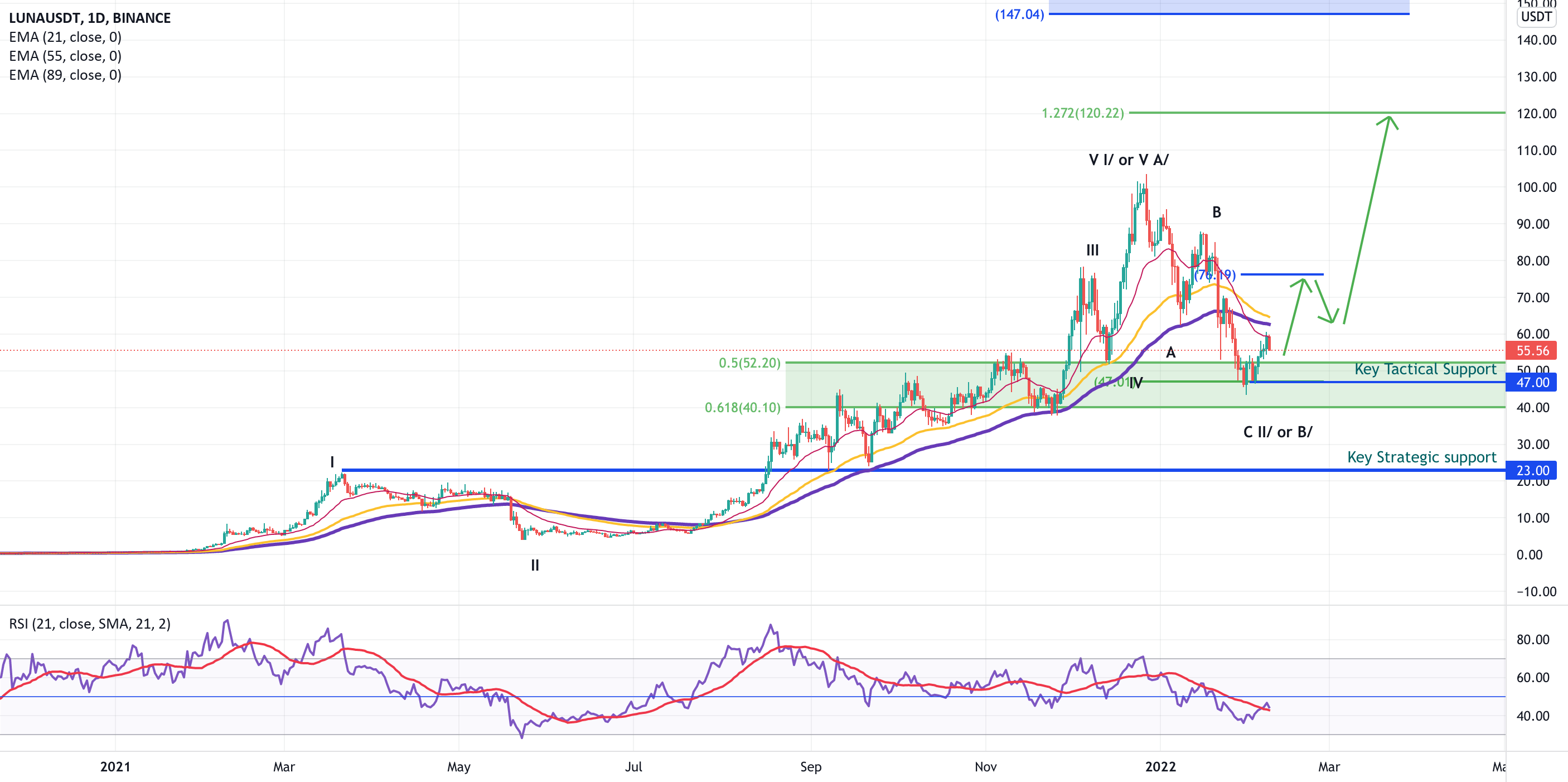 LUNA/USDT Target reached around 120.00 what next? for BINANCE