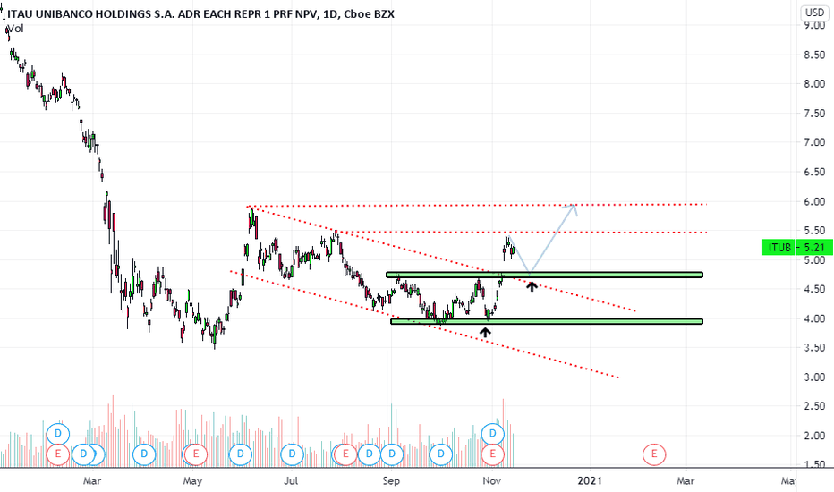 ITUB Stock Price and Chart — NYSEITUB — TradingView