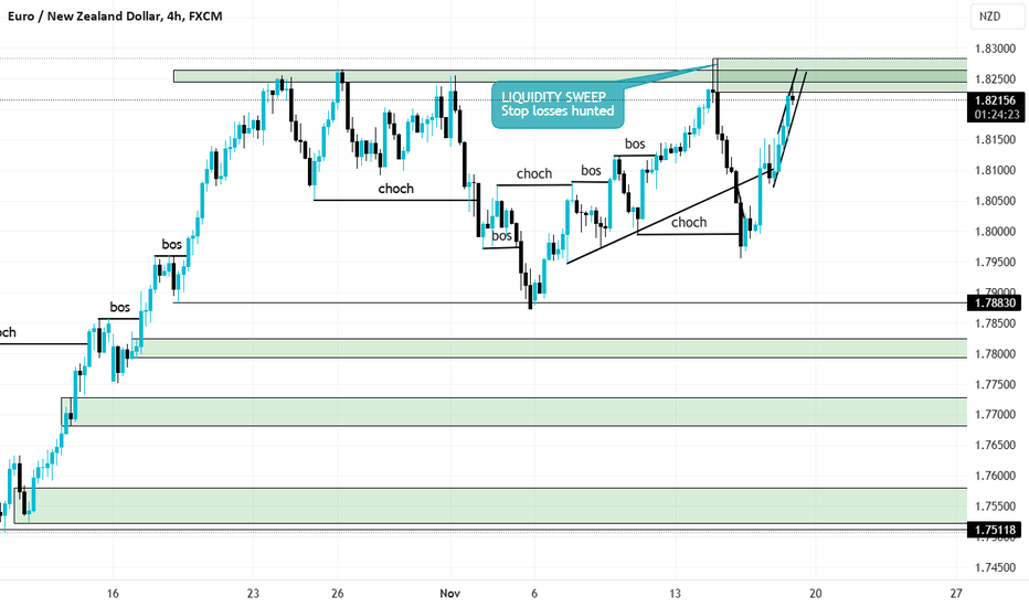EUR to NZD — Euro to New Zealand Dollar Rate — TradingView — India