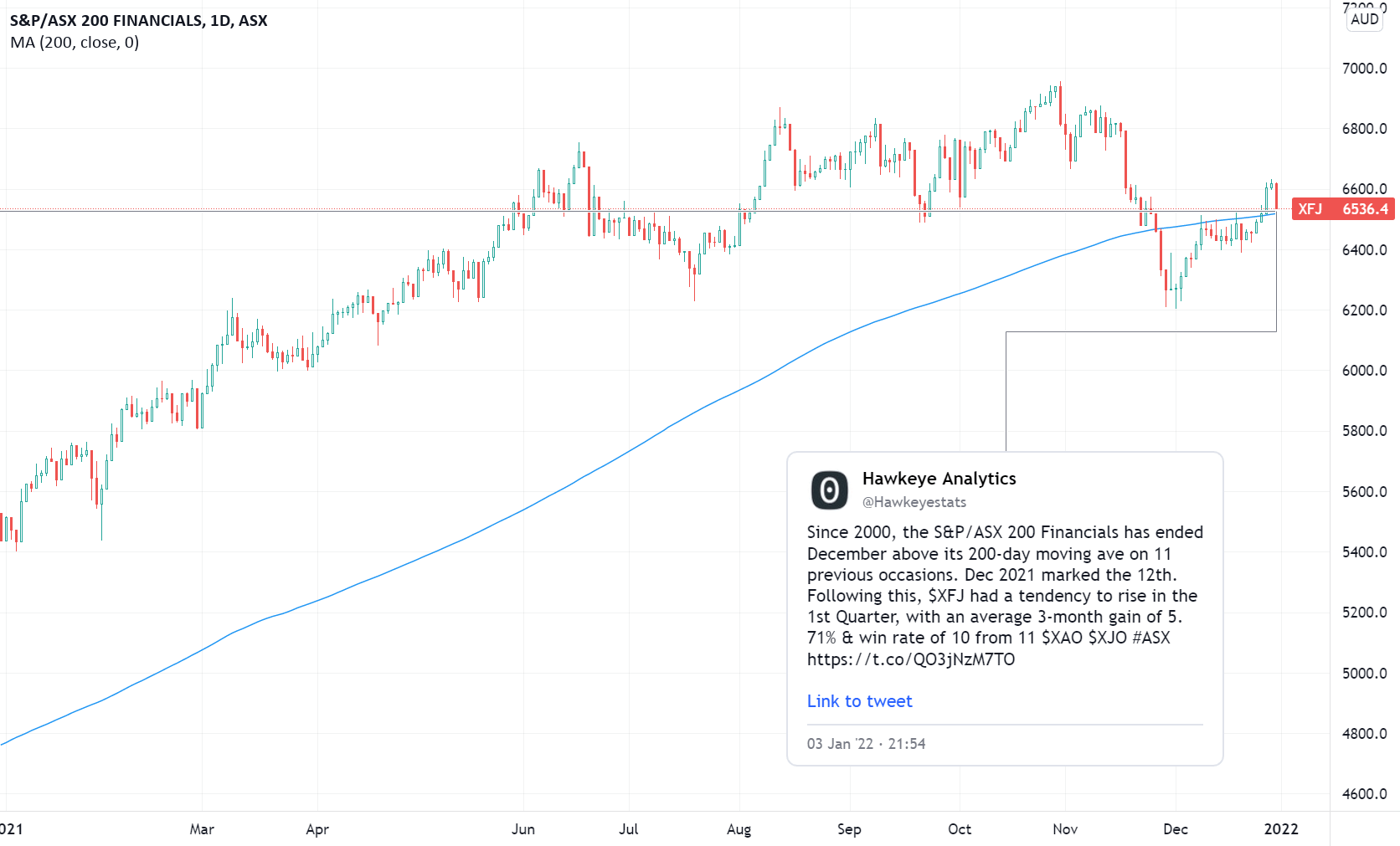 S&P/ASX 200 Financials • 1st Quarter Performance for ASXXFJ by Hawkeye