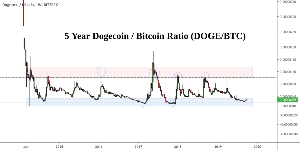 5 Year Dogecoin / Bitcoin Ratio at historical lows for BITTREXDOGEBTC