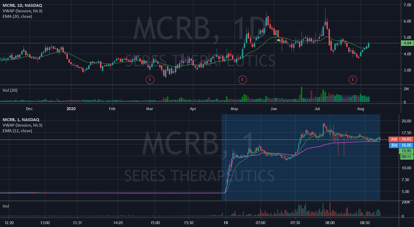Premarket gainers MarketWatch(August 10) for NASDAQMCRB by Stockeris