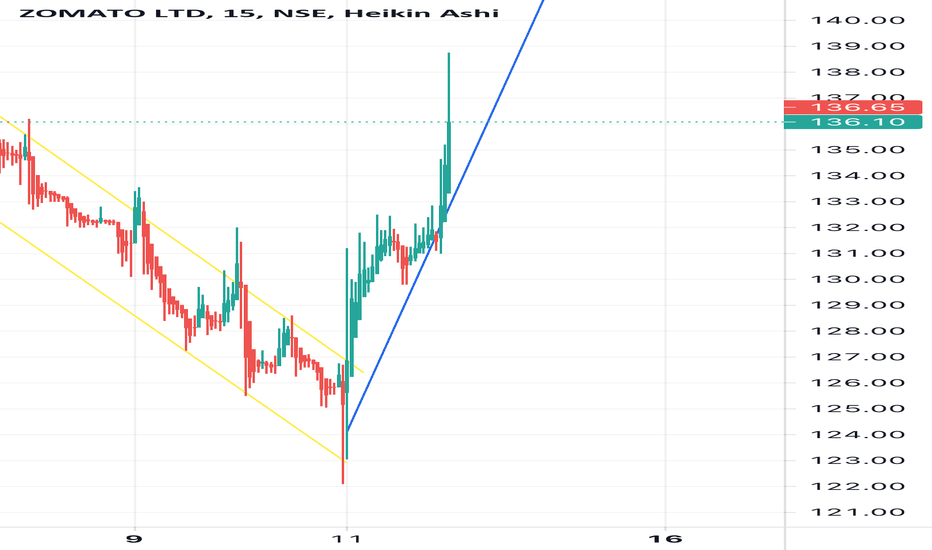 ZOMATO Stock Price and Chart — NSEZOMATO — TradingView — India