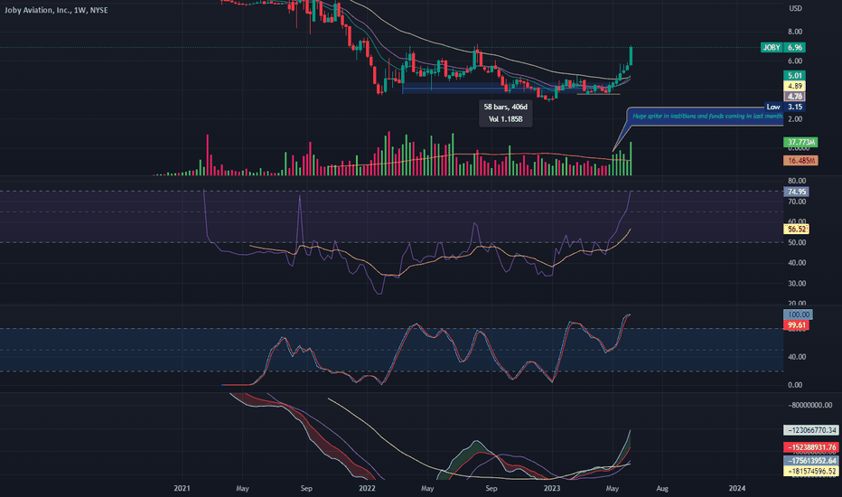 Joby Aviation, Inc. Trade Ideas — NYSEJOBY — TradingView