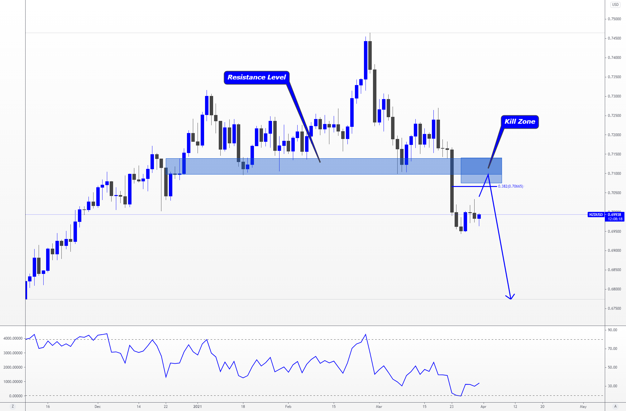 NZDUSD > Trend Continuation Entry For Sell for OANDANZDUSD by