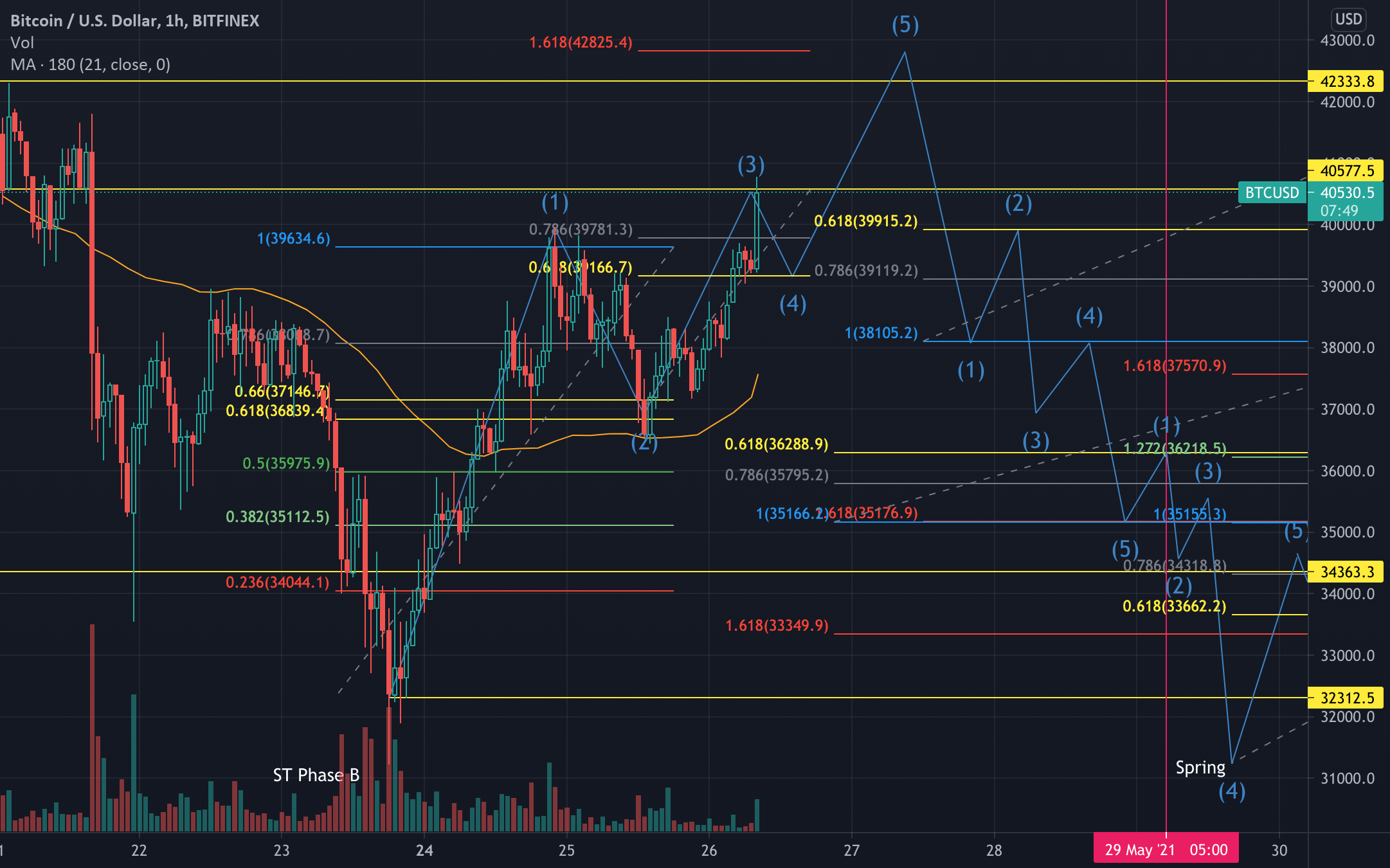 Continuation Wyckoff Distribution on Bitcoin 1H for BITFINEXBTCUSD by