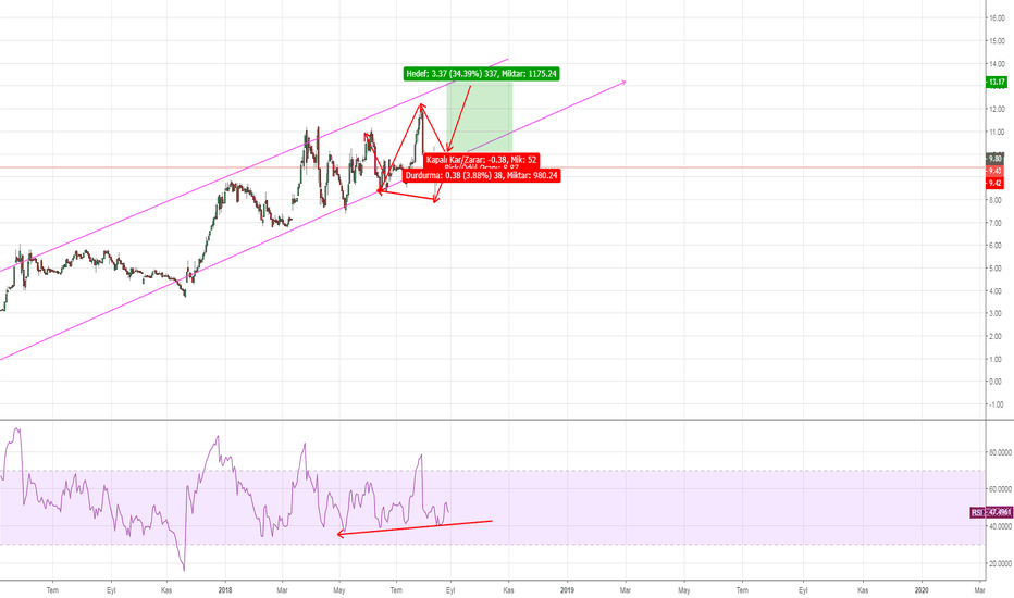 SASA Hisse Senedi Fiyatı ve Grafiği — TradingView