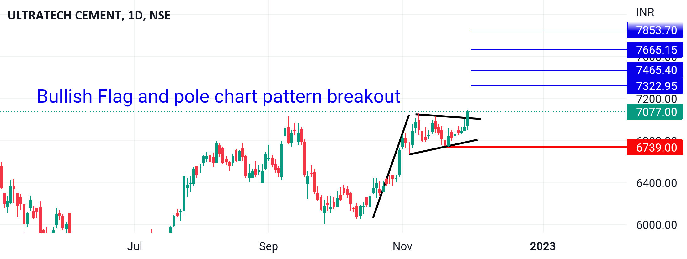 Ultratech Cement for NSEULTRACEMCO by RK_Charts — TradingView