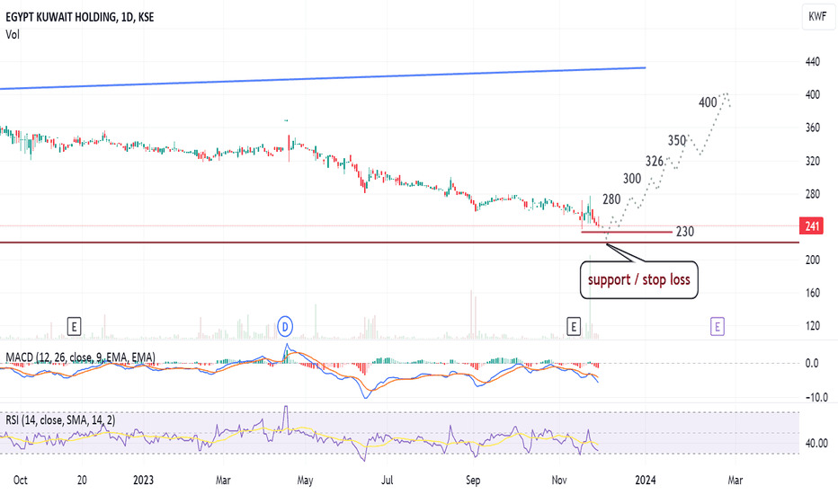 Ideas and Forecasts on Stocks — Kuwait — TradingView