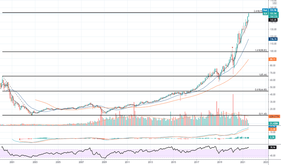 XLK Stock Fund Price and Chart — AMEXXLK — TradingView