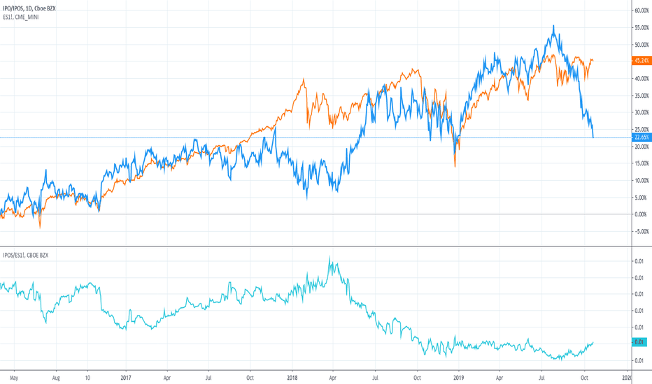IPOS Stock Fund Price and Chart — AMEXIPOS — TradingView