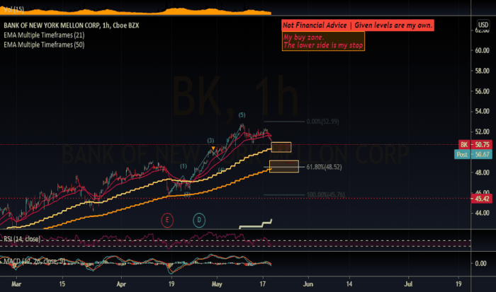 BK Stock Price and Chart — NYSE:BK — TradingView BK Stock Price and Chart — NYSE:BK — TradingView