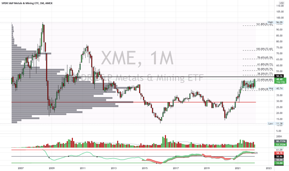 XME Stock Fund Price and Chart — AMEXXME — TradingView