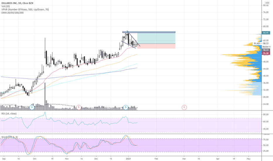 DDS Stock Price and Chart — NYSEDDS — TradingView