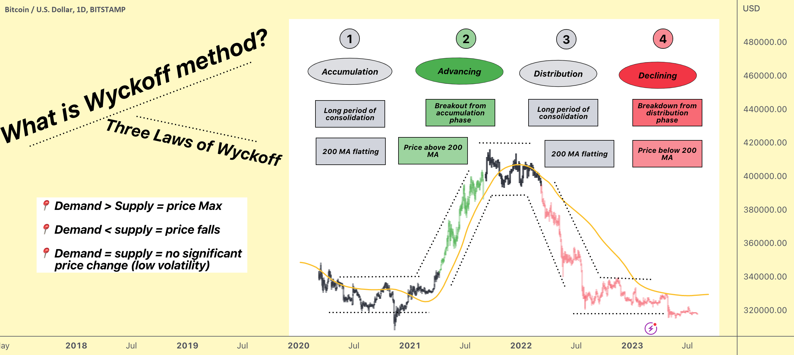 ️ ️ ️ What is Wyckoff method? ️ ️ ️ for BITSTAMPBTCUSD by RocketBomb