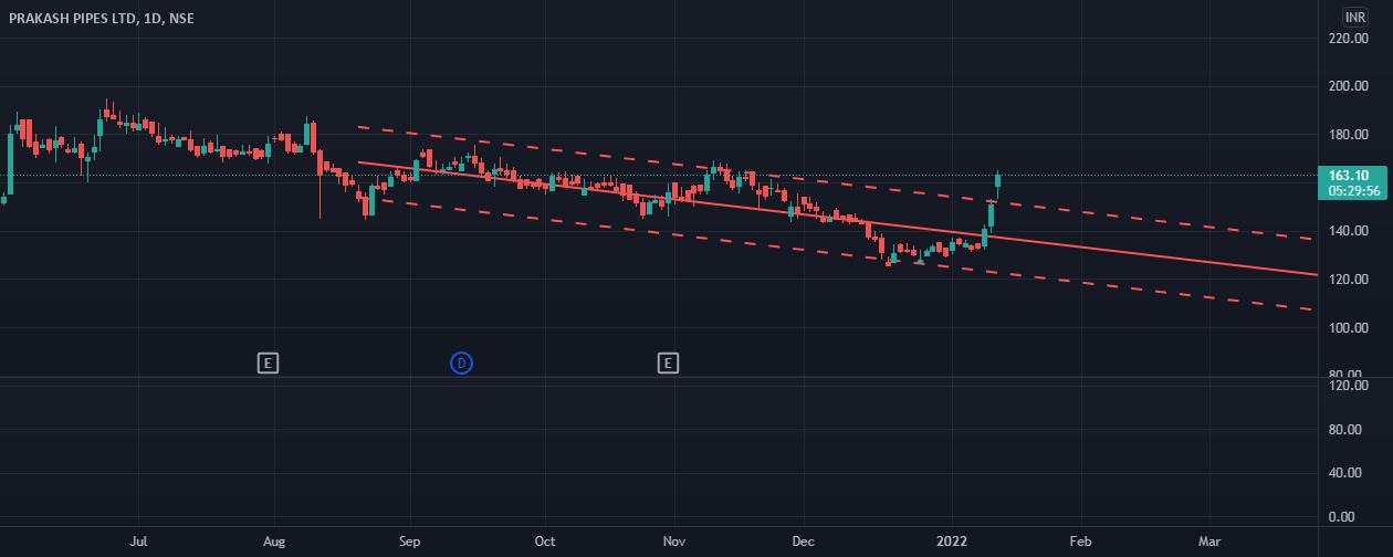 prakash pipes breakout for NSEPPL by mitsoi — TradingView