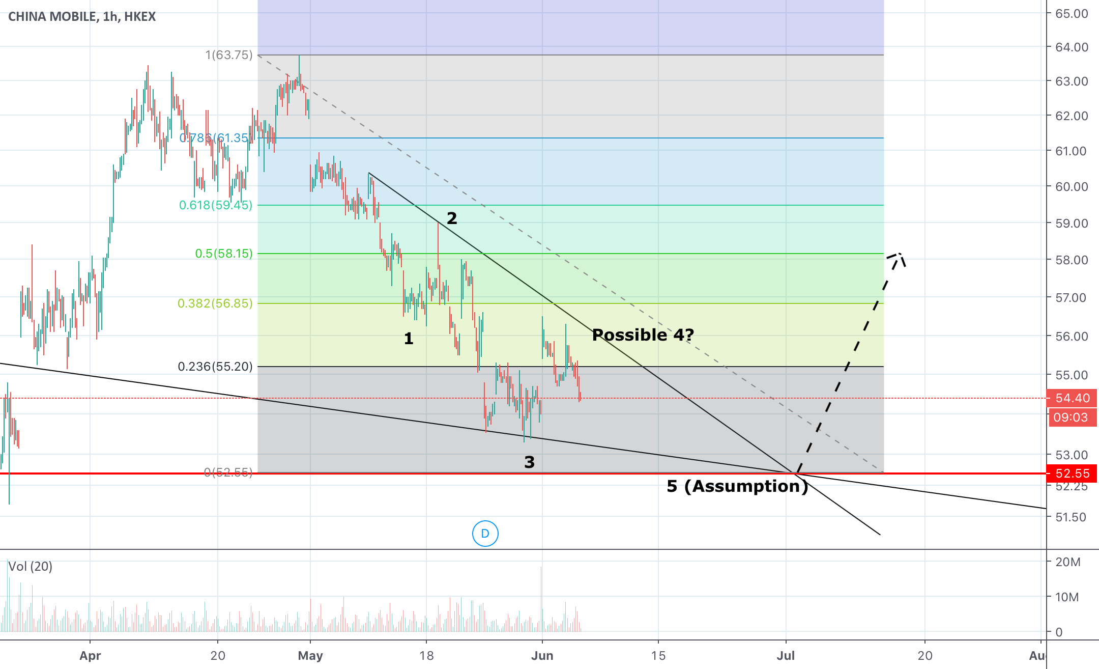 941 China Mobile for HKEX941 by Kujo_Qtaro — TradingView