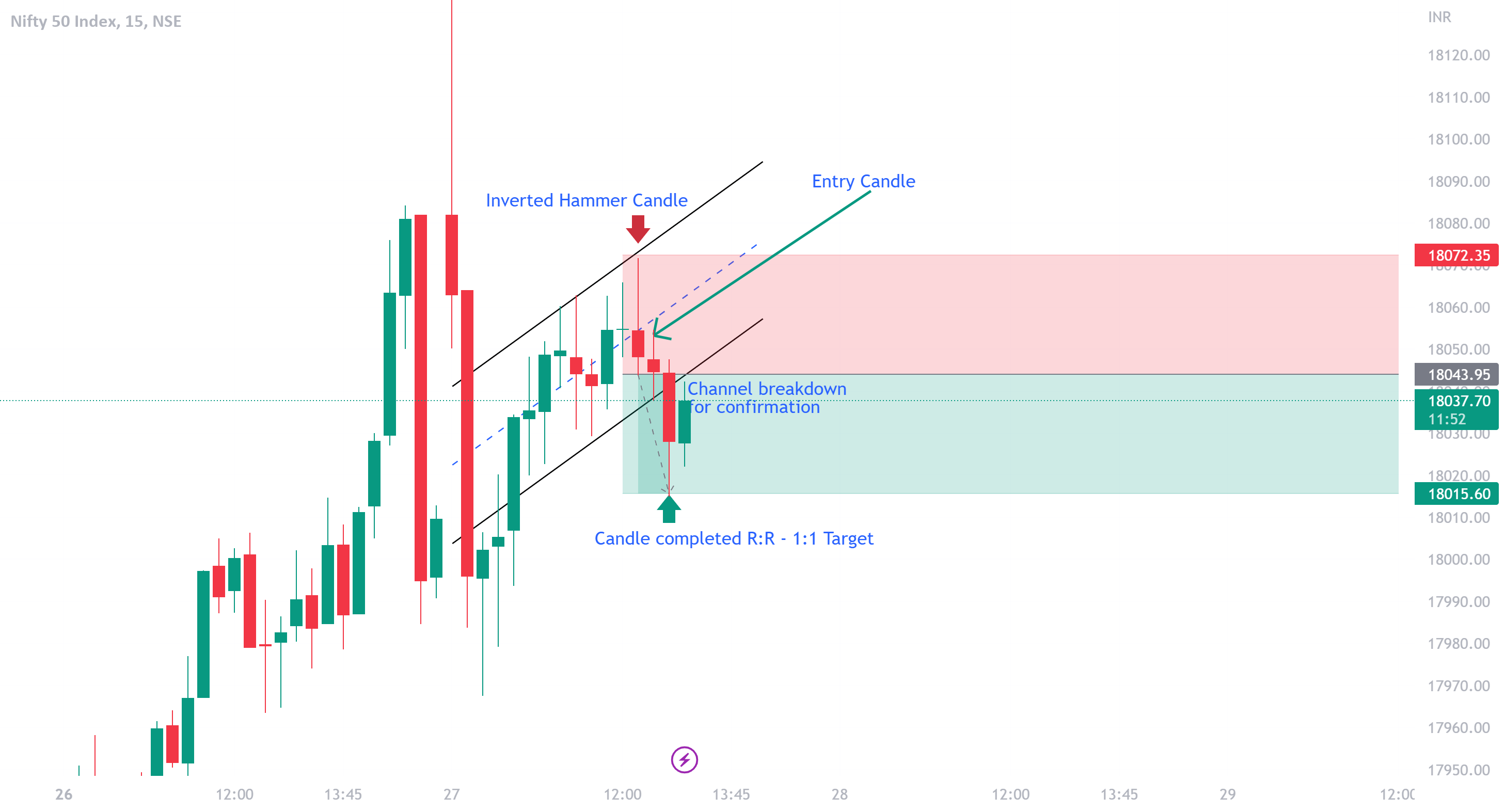 Inverted Handle Candlestick pattern for NSENIFTY by umangmarothia