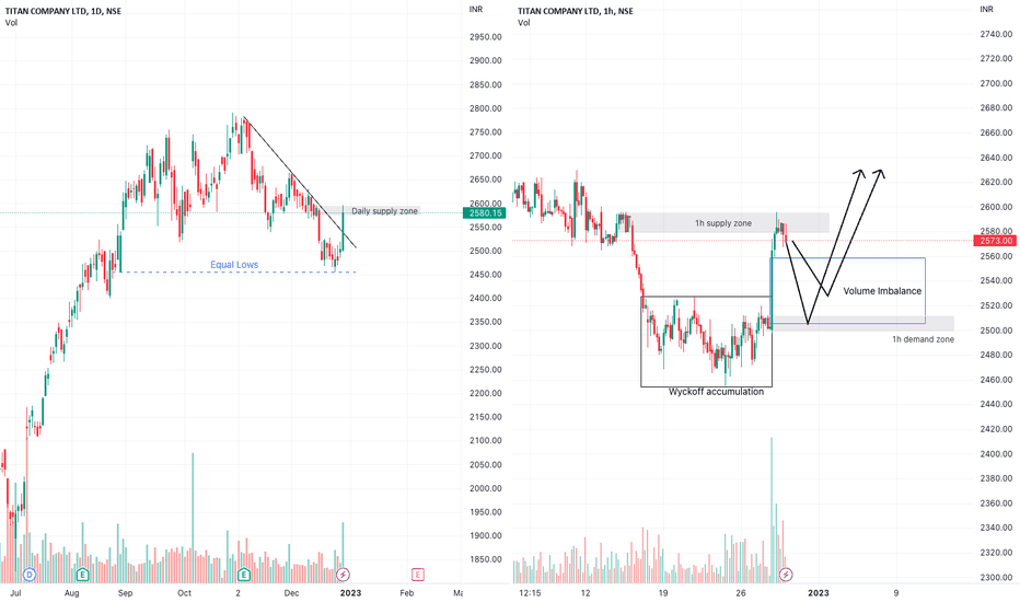 TITAN Stock Price and Chart — NSETITAN — TradingView — India