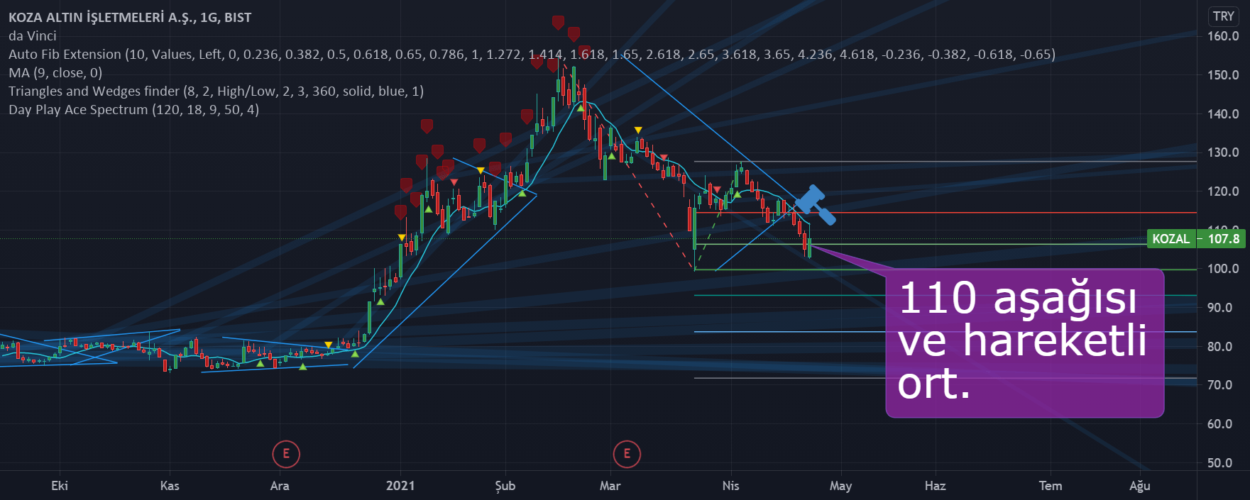 BorsaMerkezi tarafından BISTKOZAL sembolü için Hisse senedi yorum