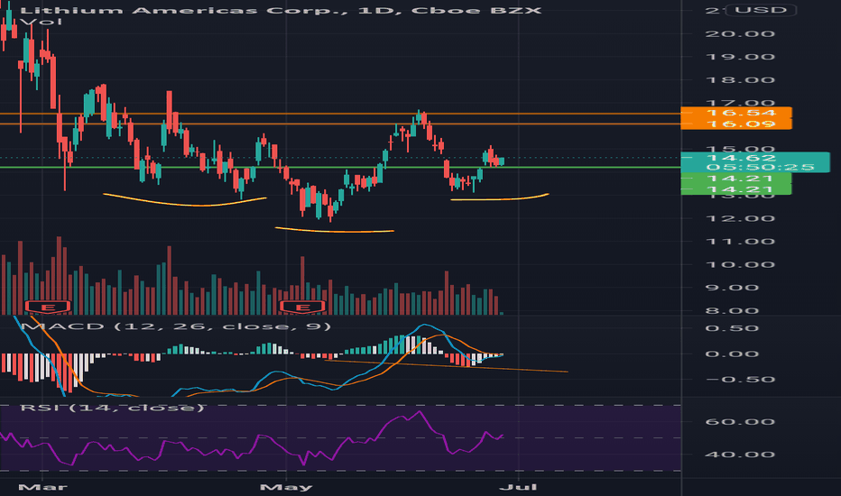 LAC Stock Price and Chart — NYSELAC — TradingView