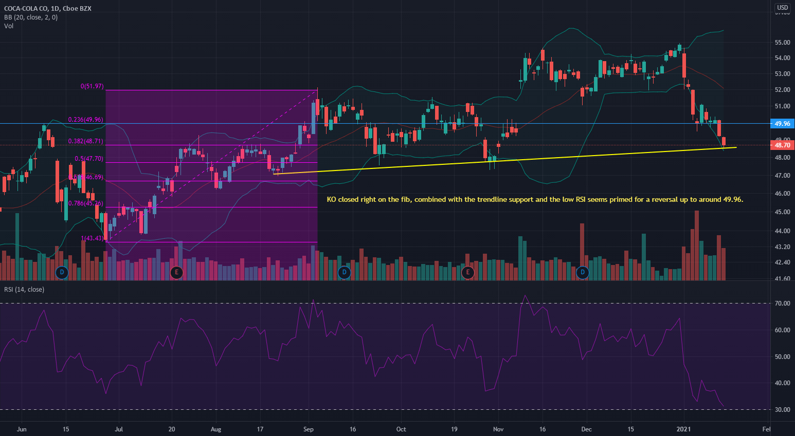 KO looking good for a reversal for NYSEKO by WhatAmIDoingWithMyself