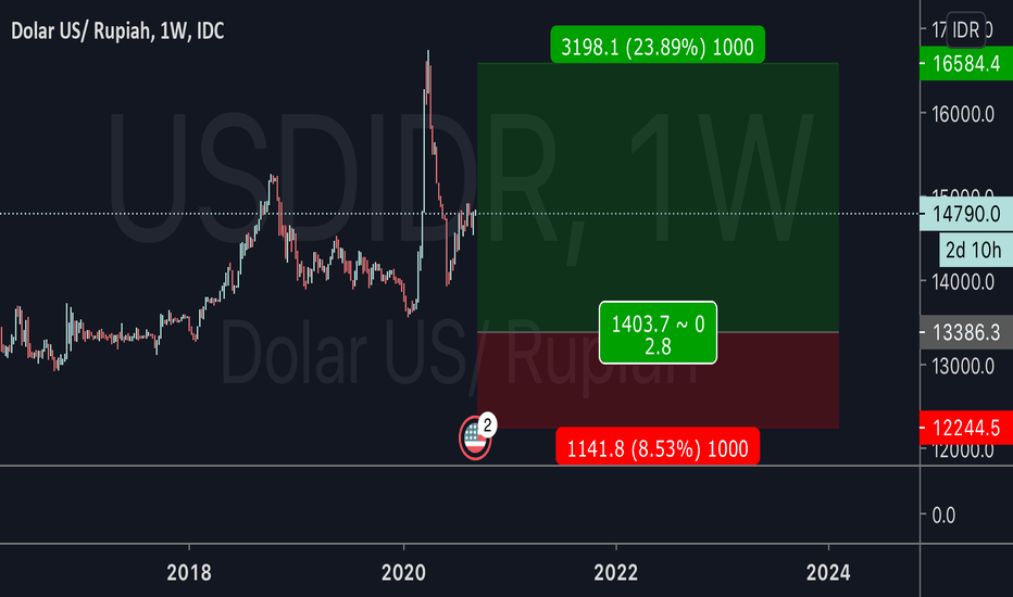 Platform for chart analysis