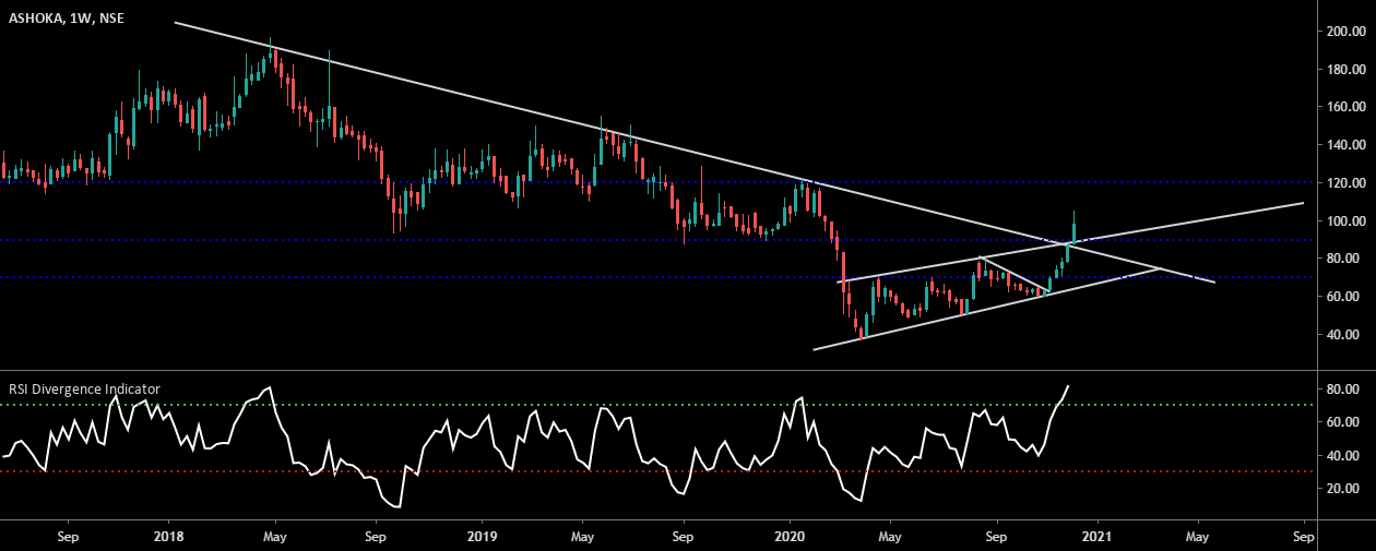 Ashoka Buildcon for NSEASHOKA by vishnusuresh999 — TradingView India