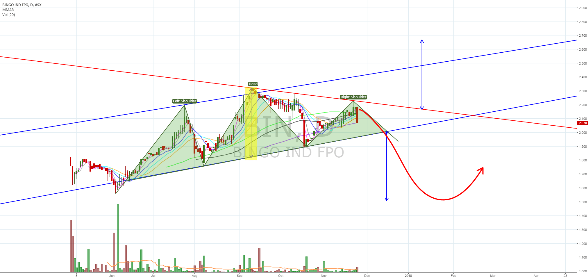 BIN Head and Shoulders playing out. See chart for ASXBIN by