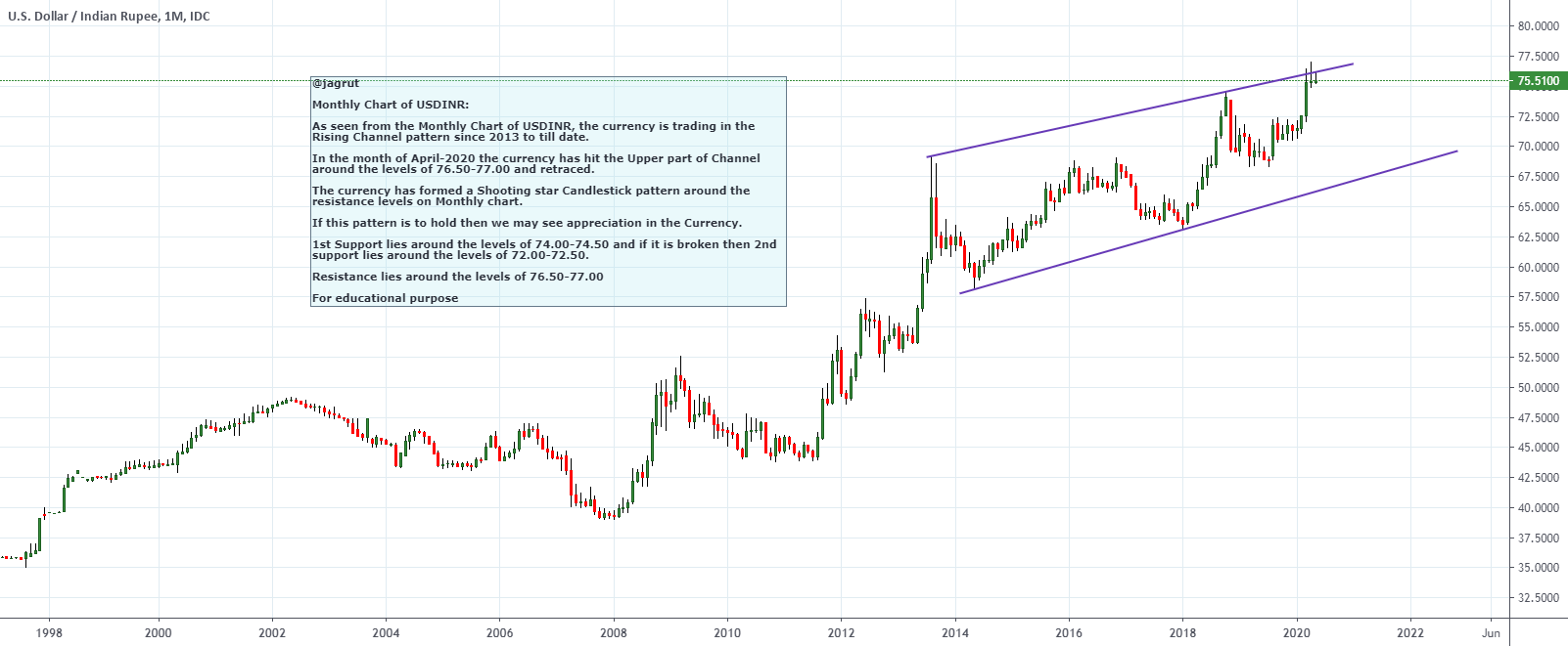 Monthly Chart of USDINR for FX_IDCUSDINR by OPTIONSQUANT — TradingView