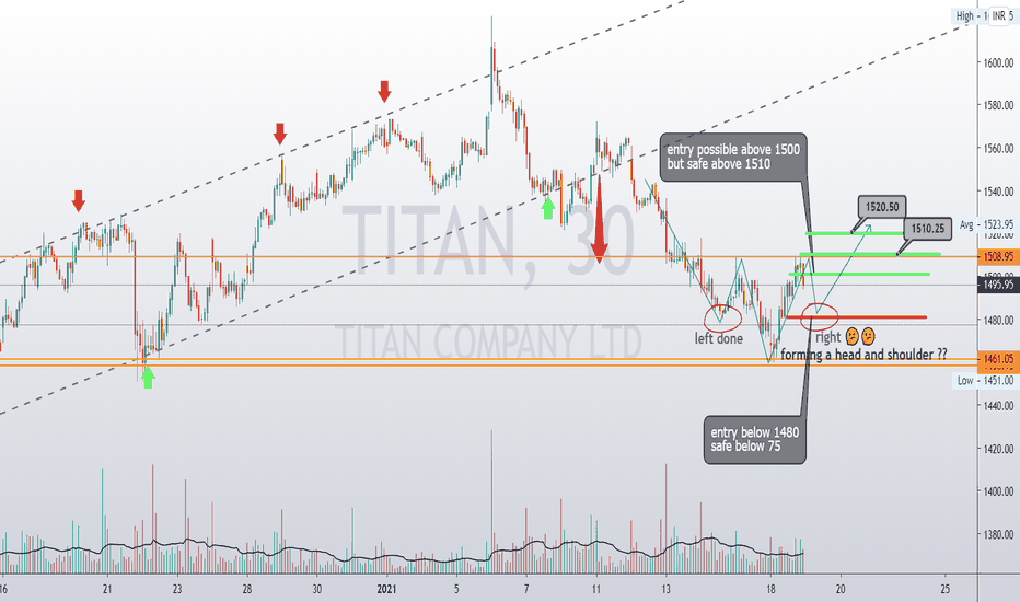 TITAN Stock Price and Chart — NSETITAN — TradingView — India