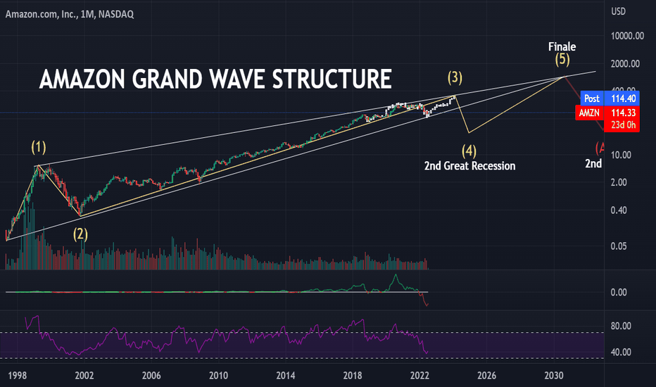 AMZN Stock Price and Chart — NASDAQAMZN — TradingView