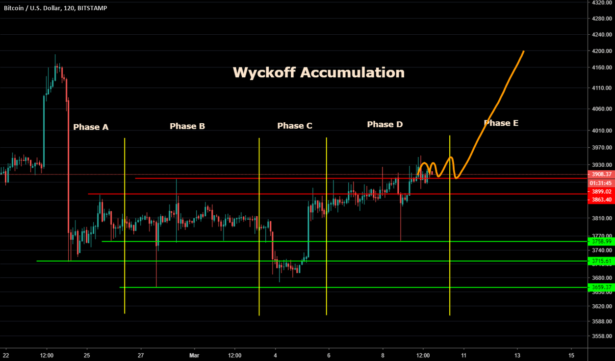 Wyckoff Chart Pattern
