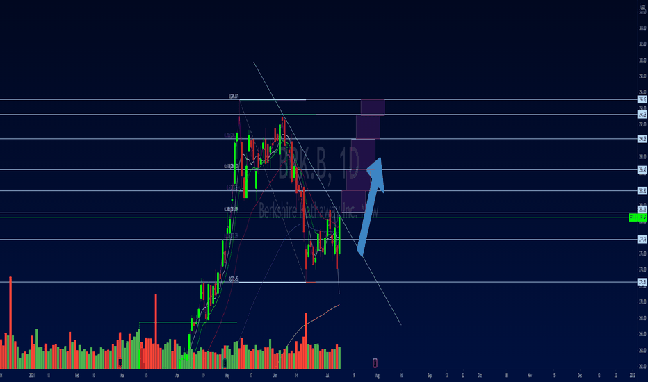 BRK.B Stock Price and Chart — NYSEBRK.B — TradingView