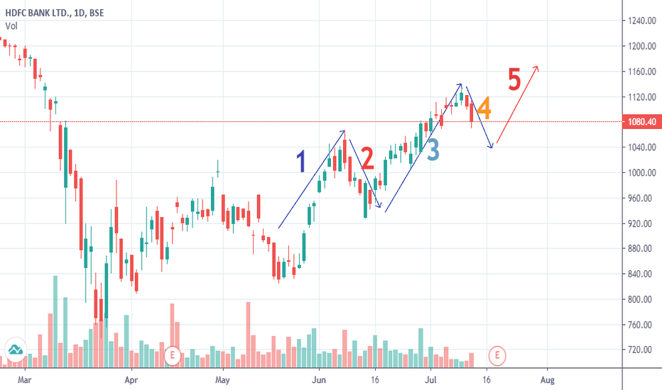 Hdfcbank Stock Price And Chart — Bse:hdfcbank — Tradingview — India
