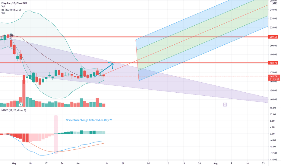 ETSY Stock Price and Chart — NASDAQETSY — TradingView