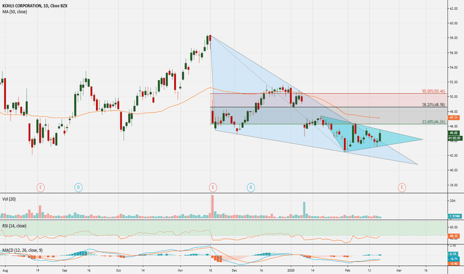 KSS Stock Price and Chart — NYSEKSS — TradingView